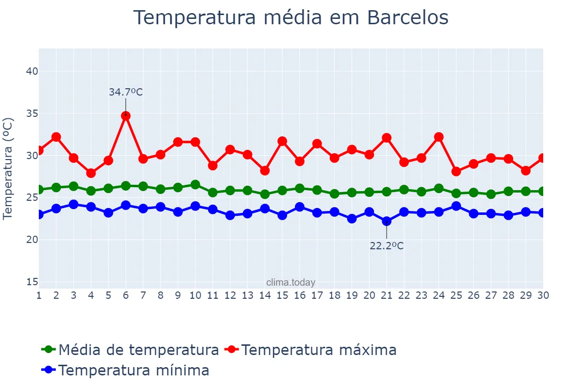 Temperatura em abril em Barcelos, AM, BR