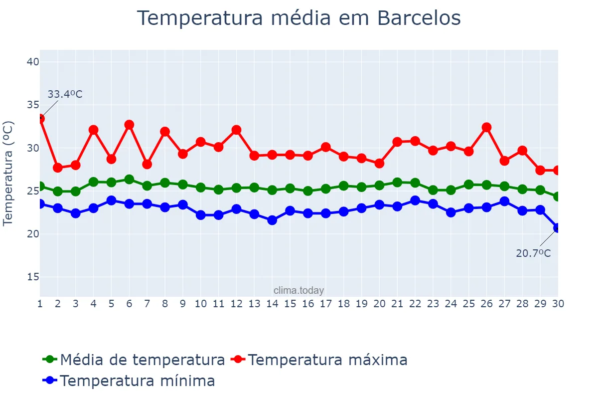 Temperatura em junho em Barcelos, AM, BR