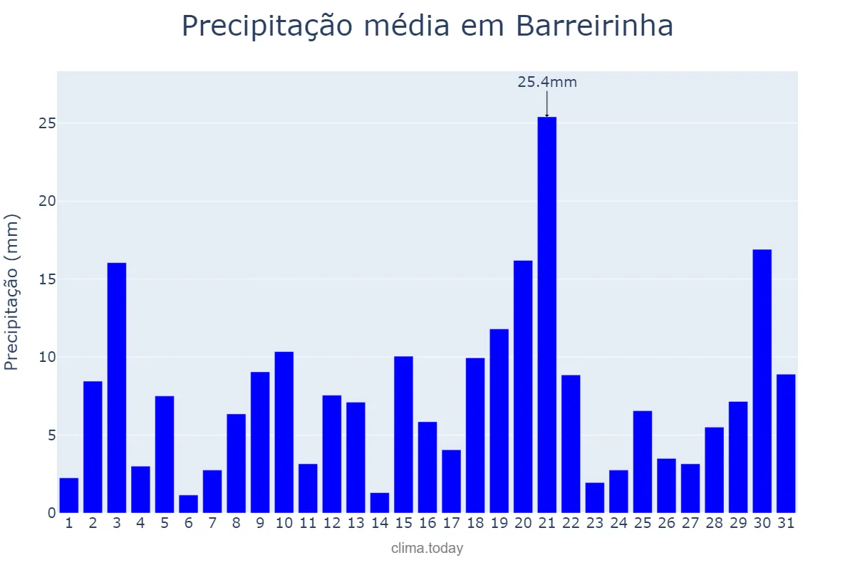 Precipitação em janeiro em Barreirinha, AM, BR