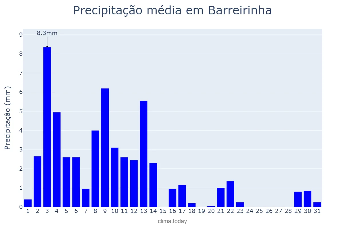 Precipitação em julho em Barreirinha, AM, BR