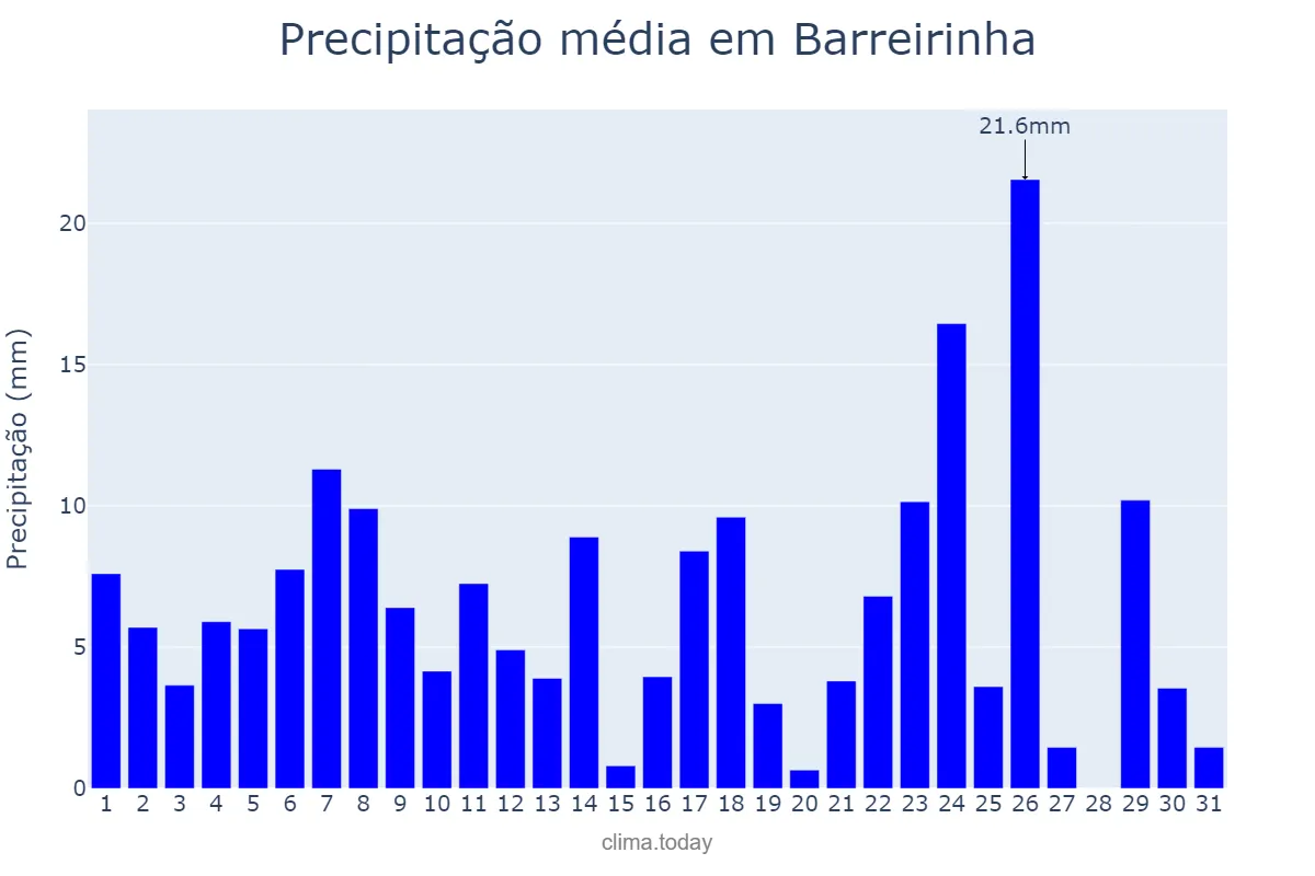 Precipitação em maio em Barreirinha, AM, BR