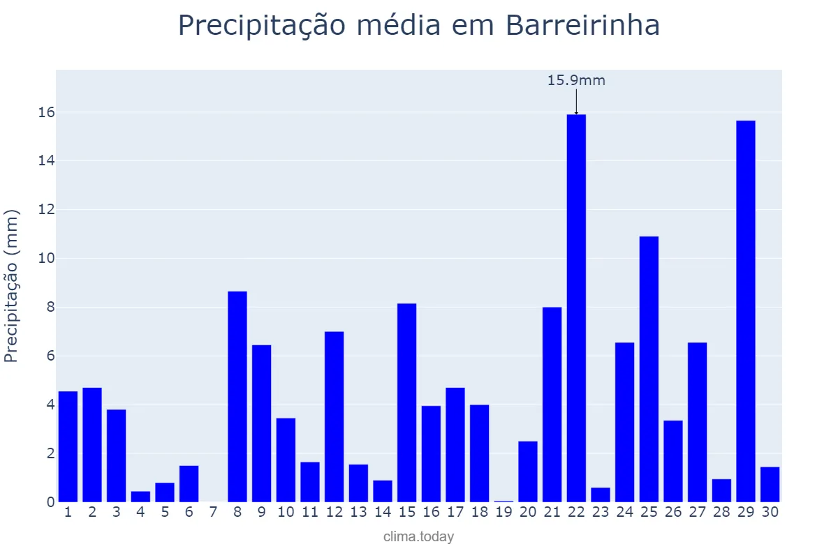 Precipitação em novembro em Barreirinha, AM, BR