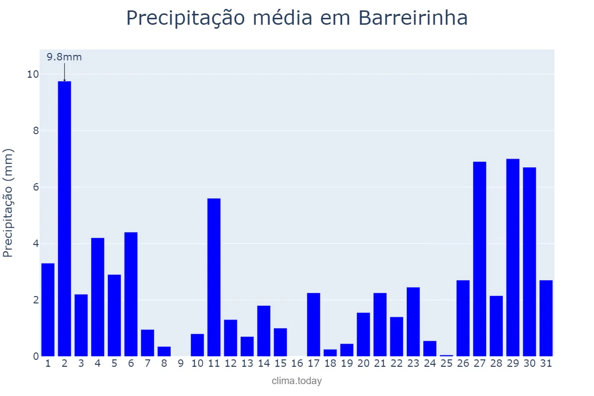 Precipitação em outubro em Barreirinha, AM, BR