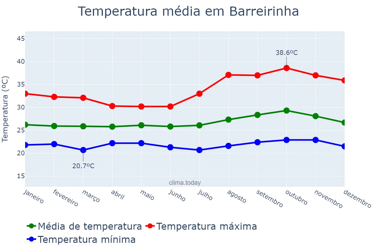 Temperatura anual em Barreirinha, AM, BR