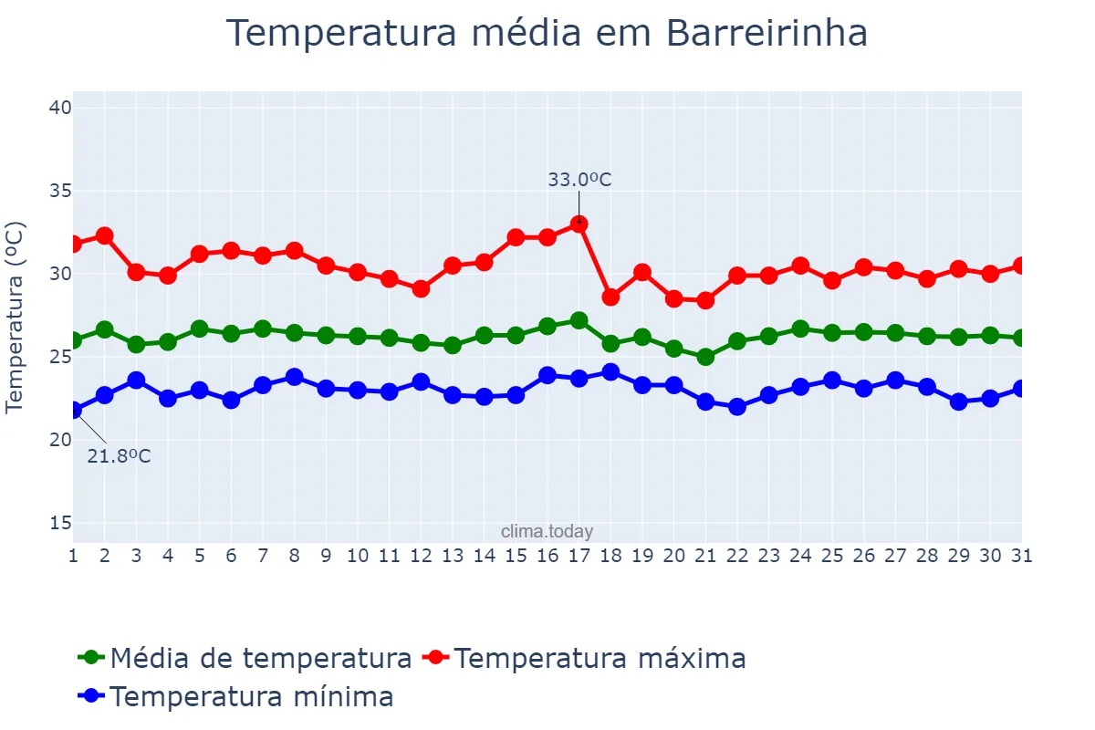 Temperatura em janeiro em Barreirinha, AM, BR