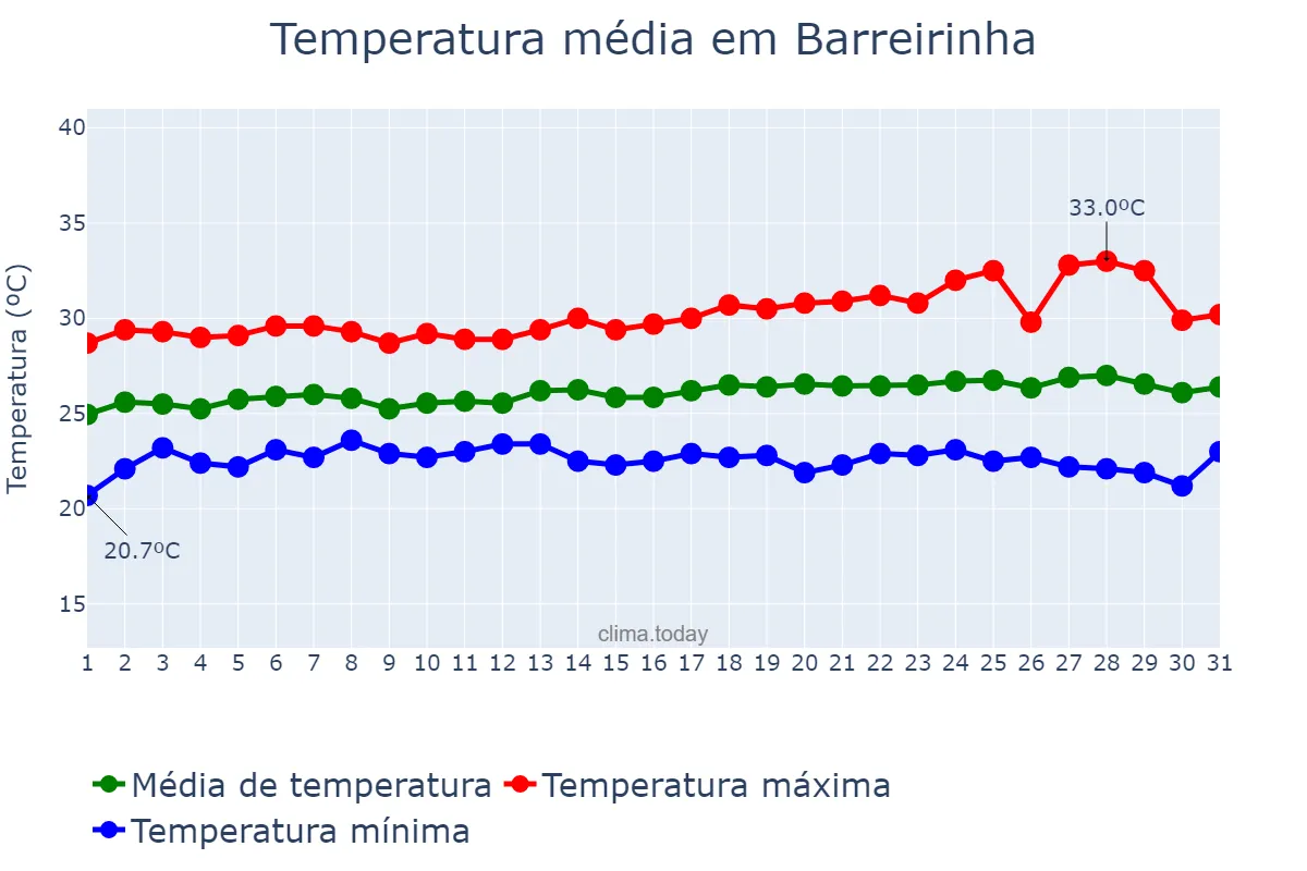 Temperatura em julho em Barreirinha, AM, BR