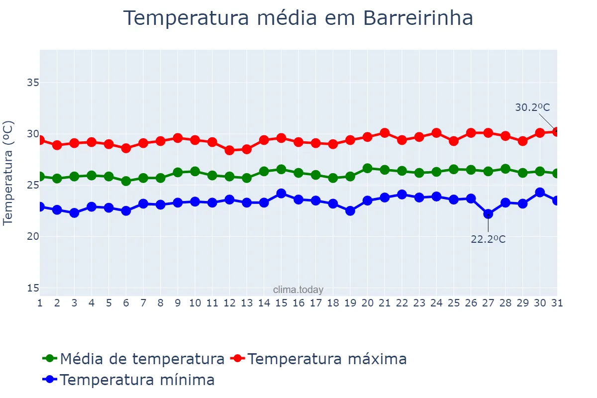 Temperatura em maio em Barreirinha, AM, BR