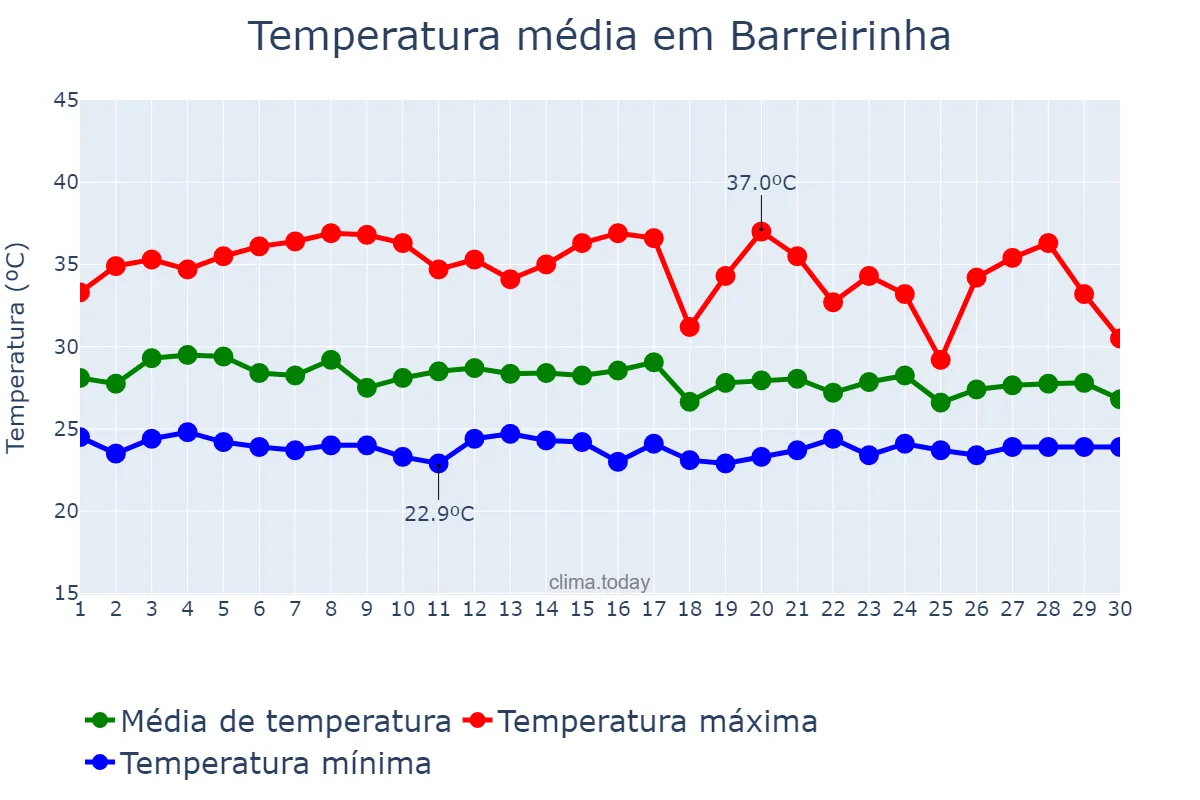 Temperatura em novembro em Barreirinha, AM, BR