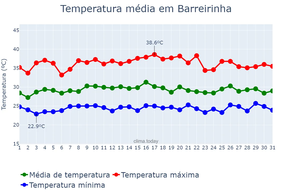Temperatura em outubro em Barreirinha, AM, BR