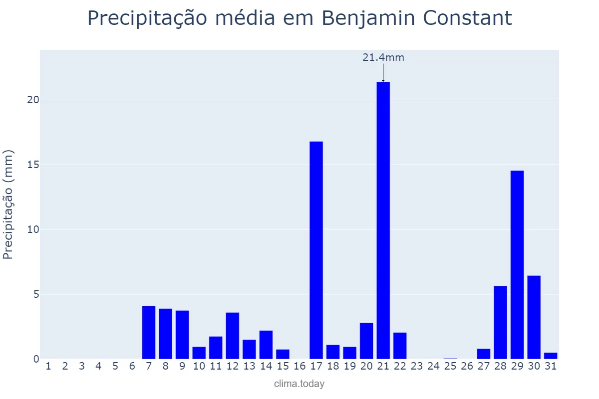 Precipitação em agosto em Benjamin Constant, AM, BR