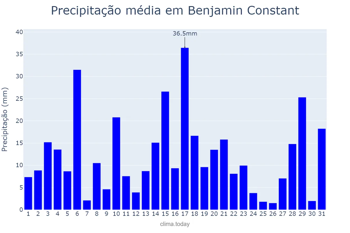 Precipitação em dezembro em Benjamin Constant, AM, BR