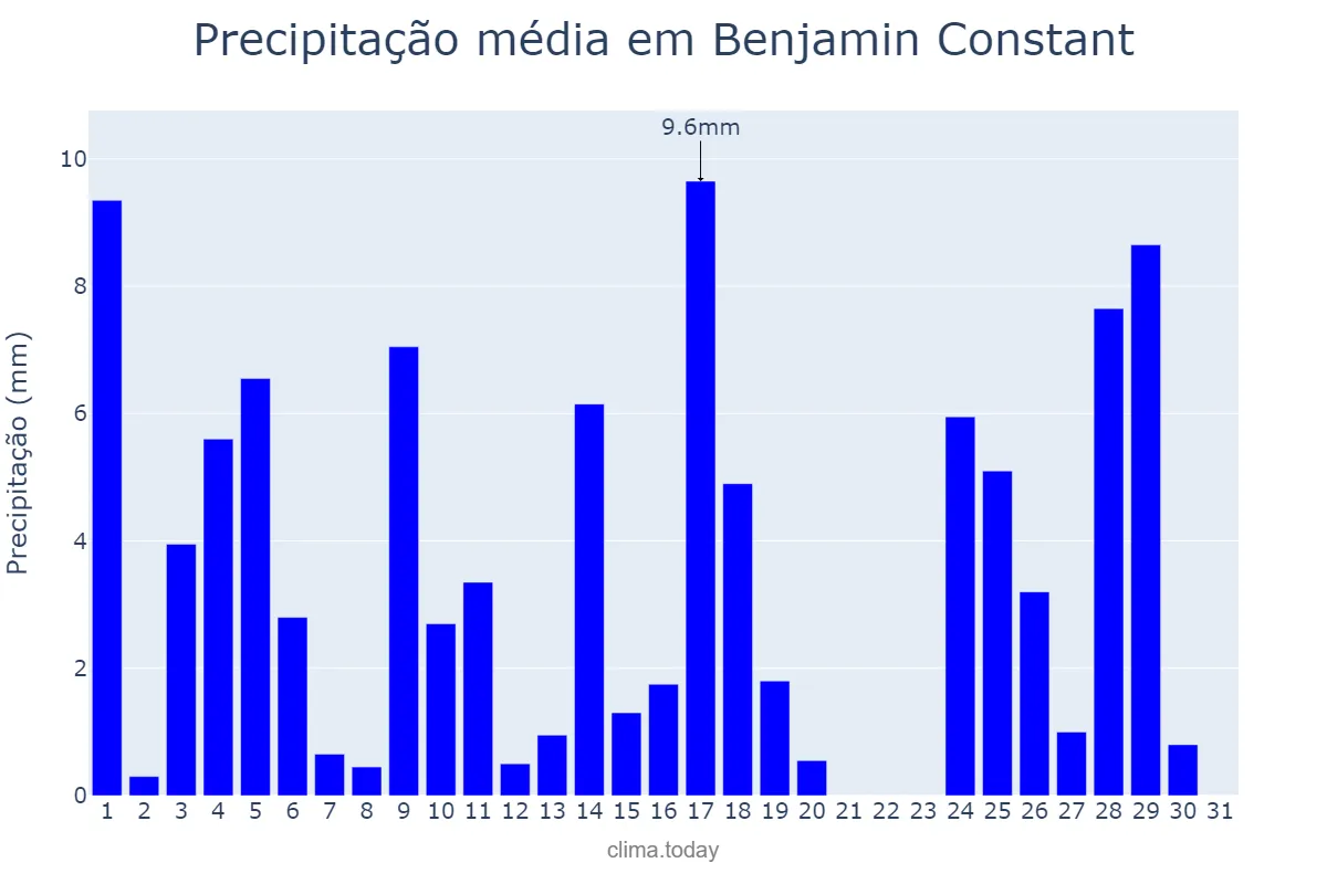 Precipitação em julho em Benjamin Constant, AM, BR