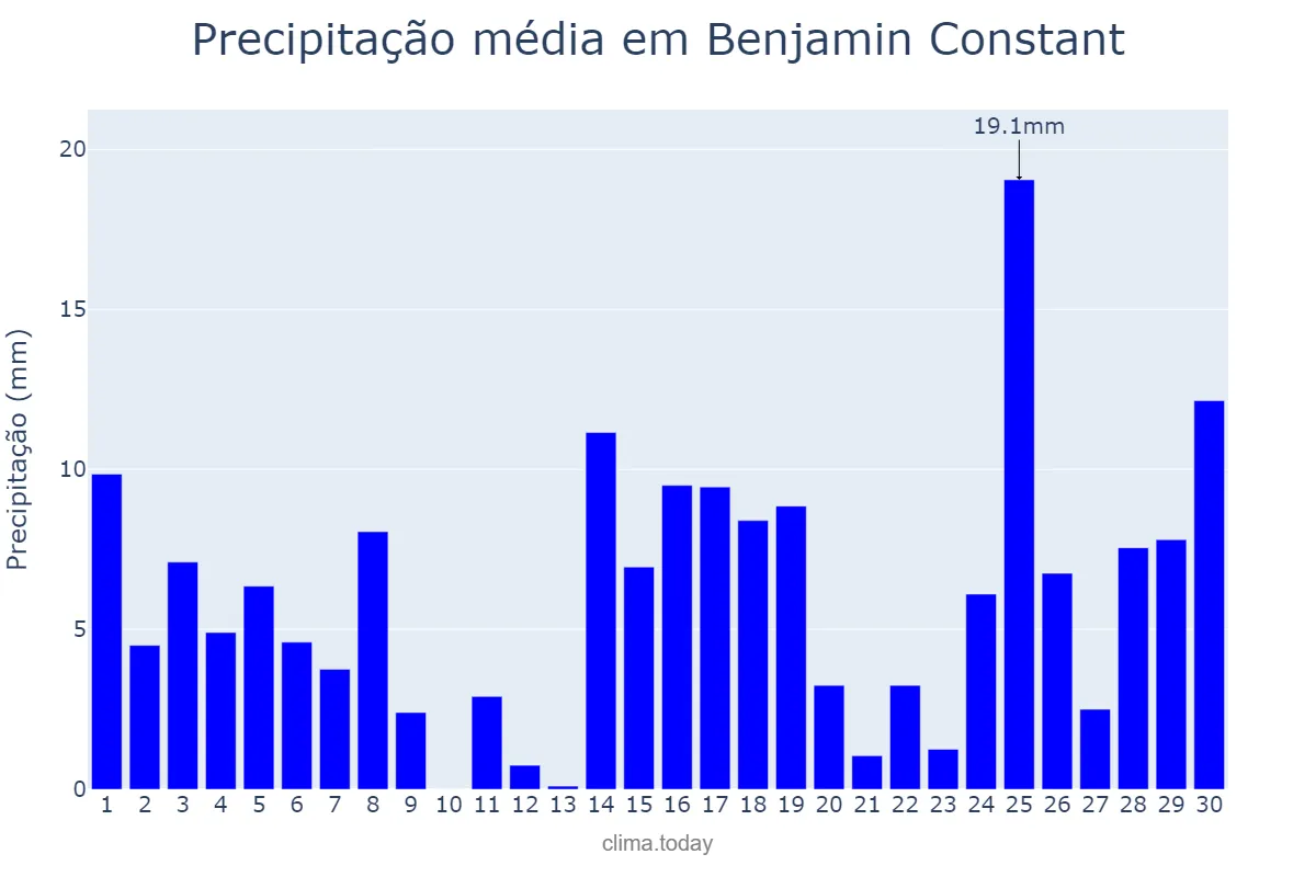 Precipitação em junho em Benjamin Constant, AM, BR