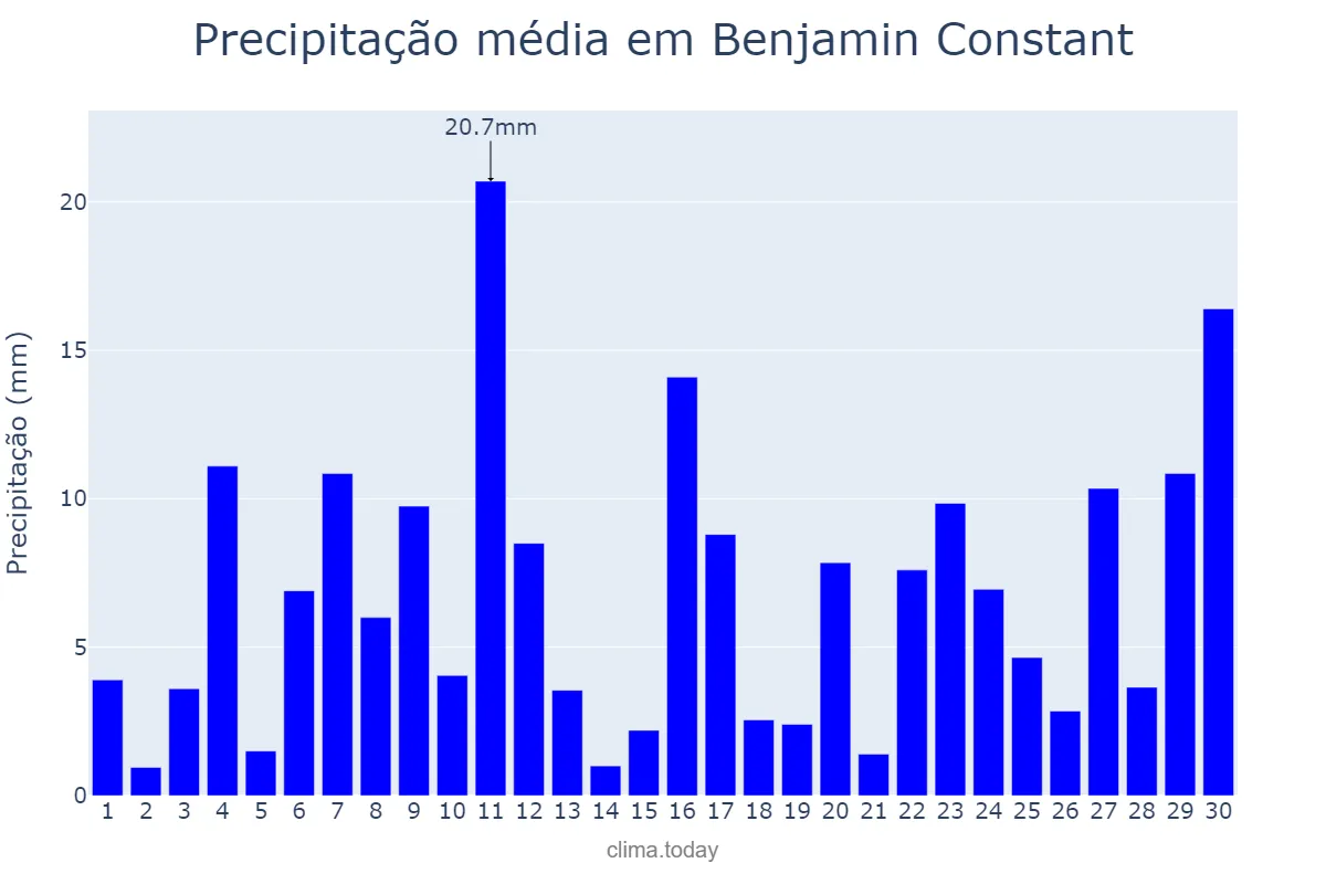 Precipitação em novembro em Benjamin Constant, AM, BR