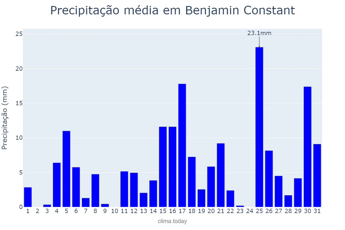 Precipitação em outubro em Benjamin Constant, AM, BR