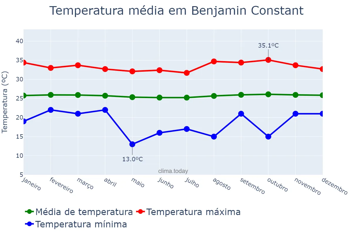 Temperatura anual em Benjamin Constant, AM, BR