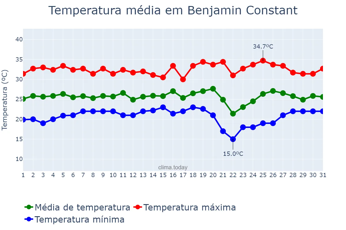 Temperatura em agosto em Benjamin Constant, AM, BR