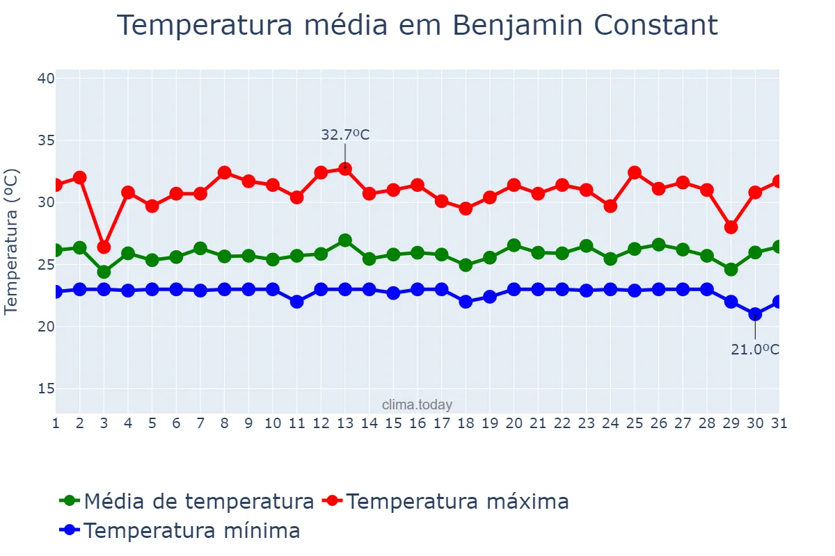 Temperatura em dezembro em Benjamin Constant, AM, BR