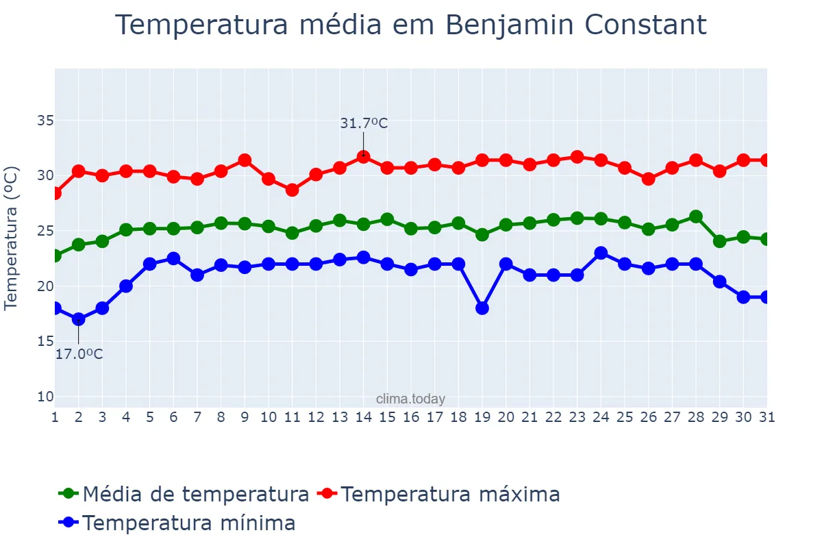 Temperatura em julho em Benjamin Constant, AM, BR