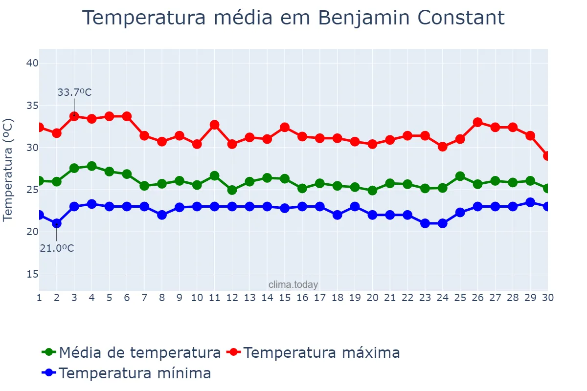 Temperatura em novembro em Benjamin Constant, AM, BR