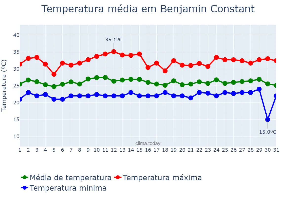 Temperatura em outubro em Benjamin Constant, AM, BR