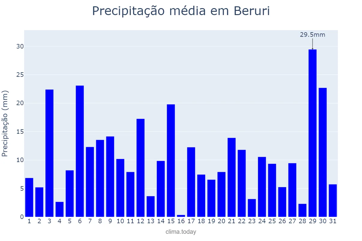 Precipitação em dezembro em Beruri, AM, BR