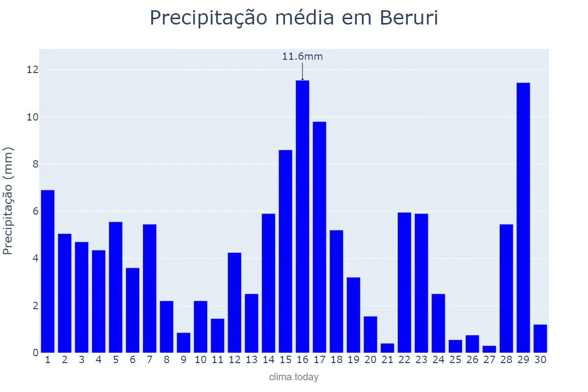 Precipitação em junho em Beruri, AM, BR