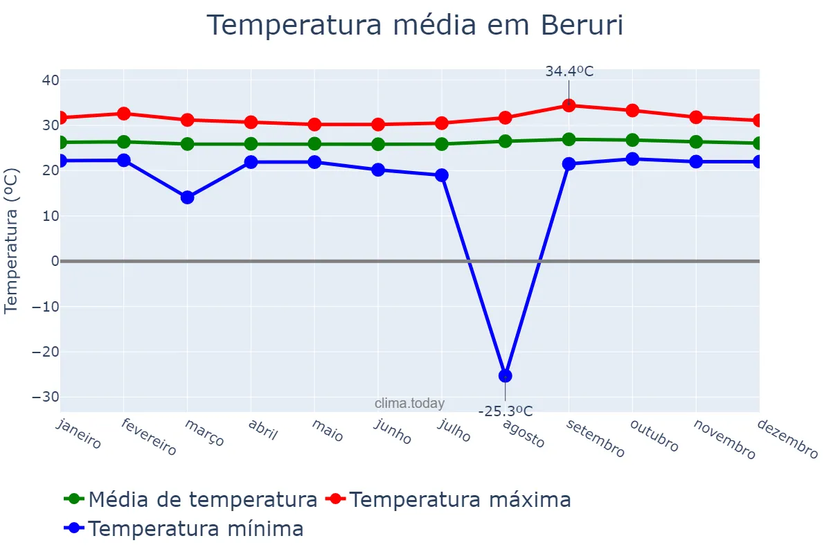 Temperatura anual em Beruri, AM, BR