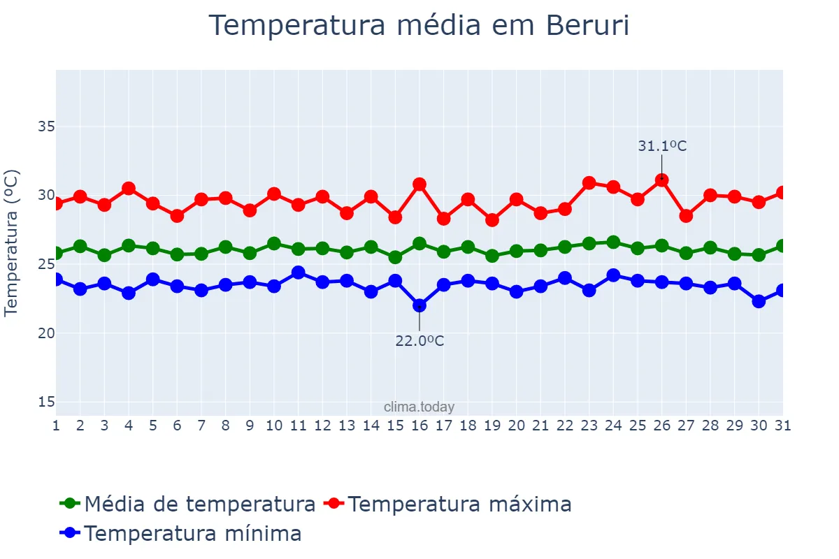 Temperatura em dezembro em Beruri, AM, BR