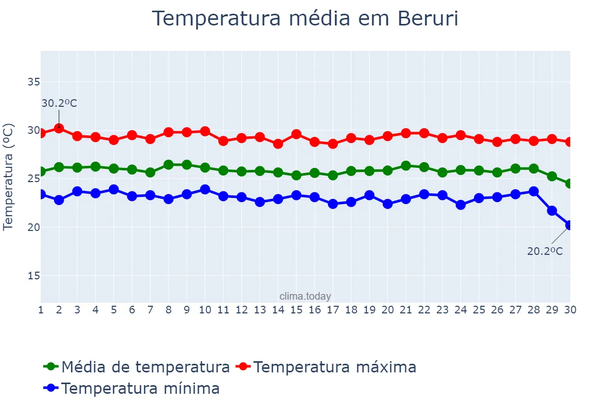 Temperatura em junho em Beruri, AM, BR