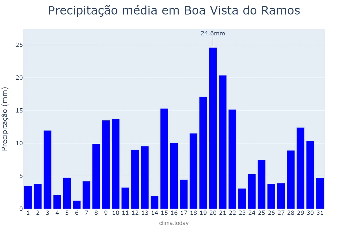 Precipitação em janeiro em Boa Vista do Ramos, AM, BR