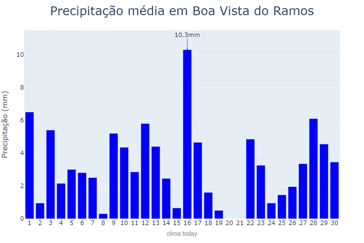Precipitação em junho em Boa Vista do Ramos, AM, BR