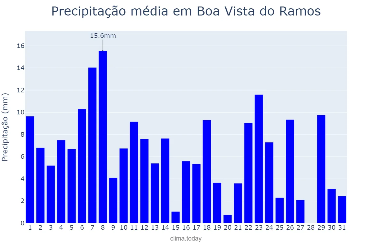 Precipitação em maio em Boa Vista do Ramos, AM, BR