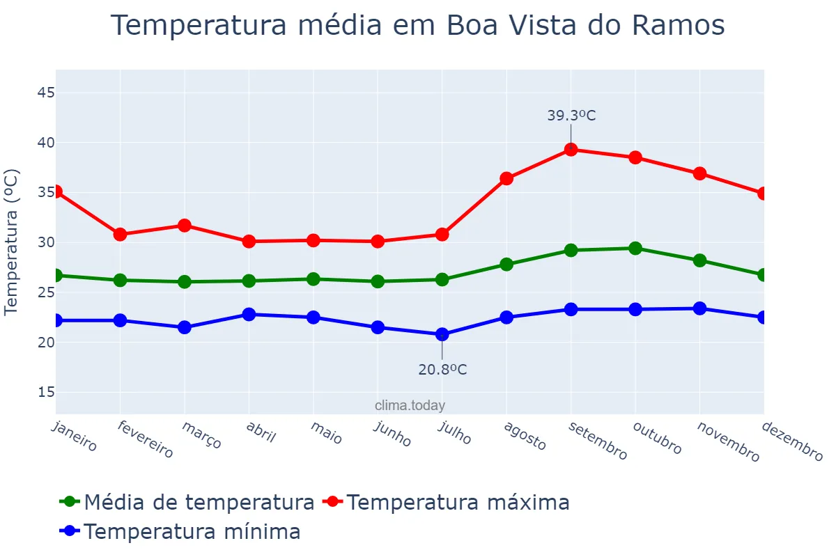 Temperatura anual em Boa Vista do Ramos, AM, BR