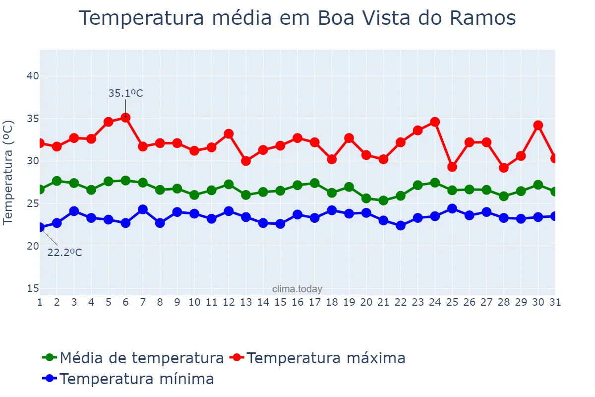 Temperatura em janeiro em Boa Vista do Ramos, AM, BR
