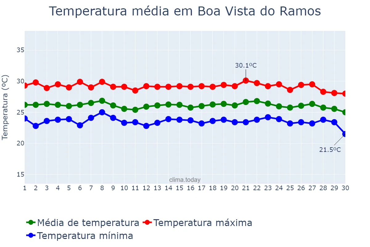 Temperatura em junho em Boa Vista do Ramos, AM, BR