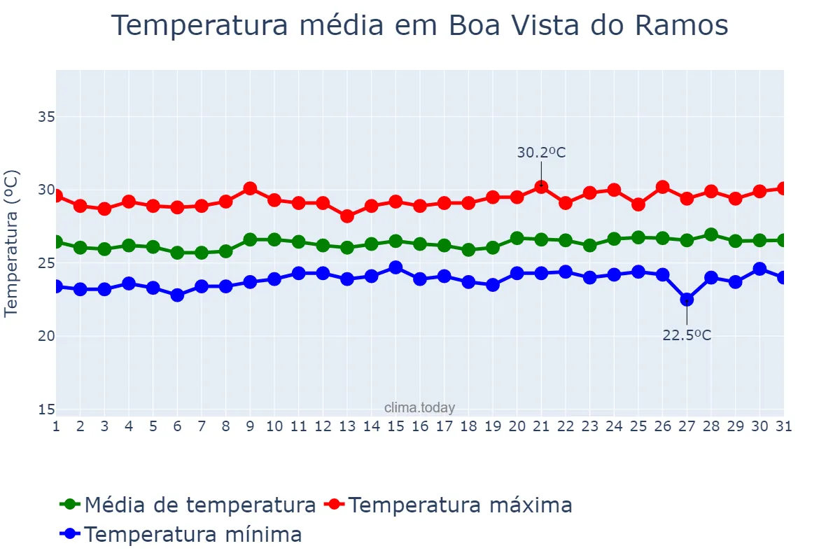 Temperatura em maio em Boa Vista do Ramos, AM, BR