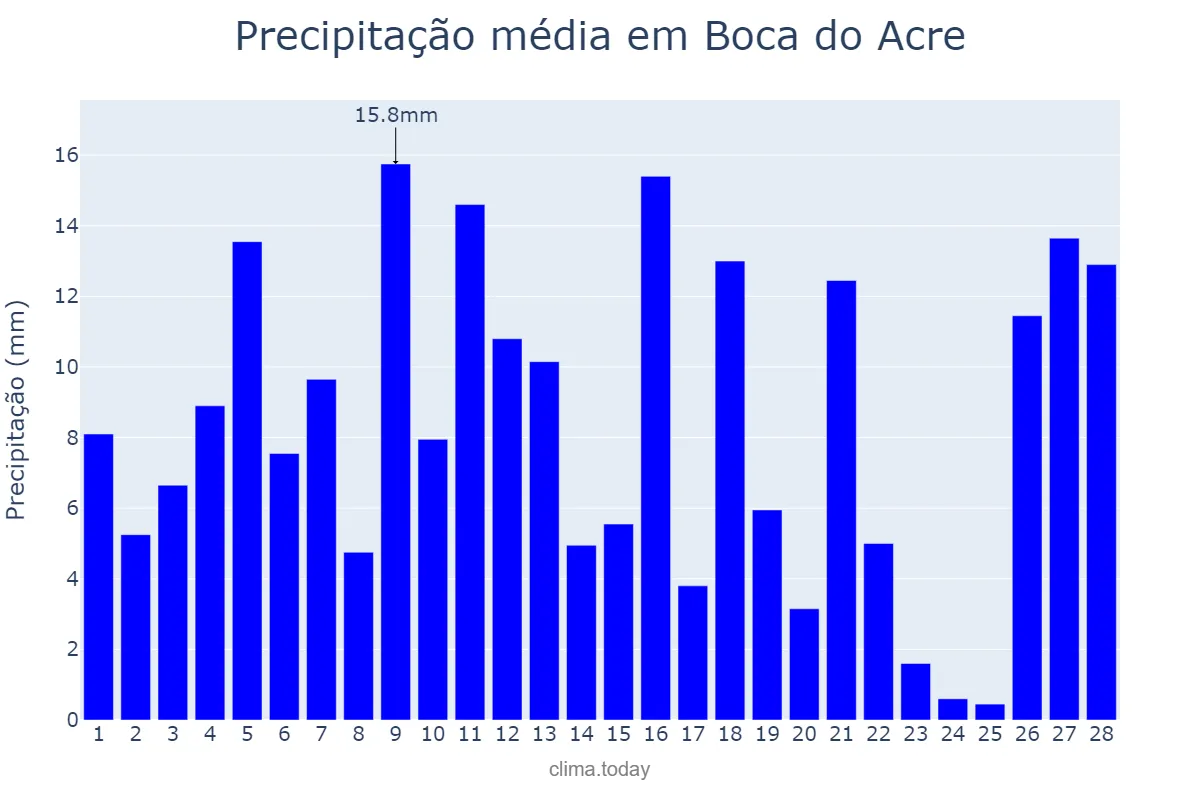 Precipitação em fevereiro em Boca do Acre, AM, BR