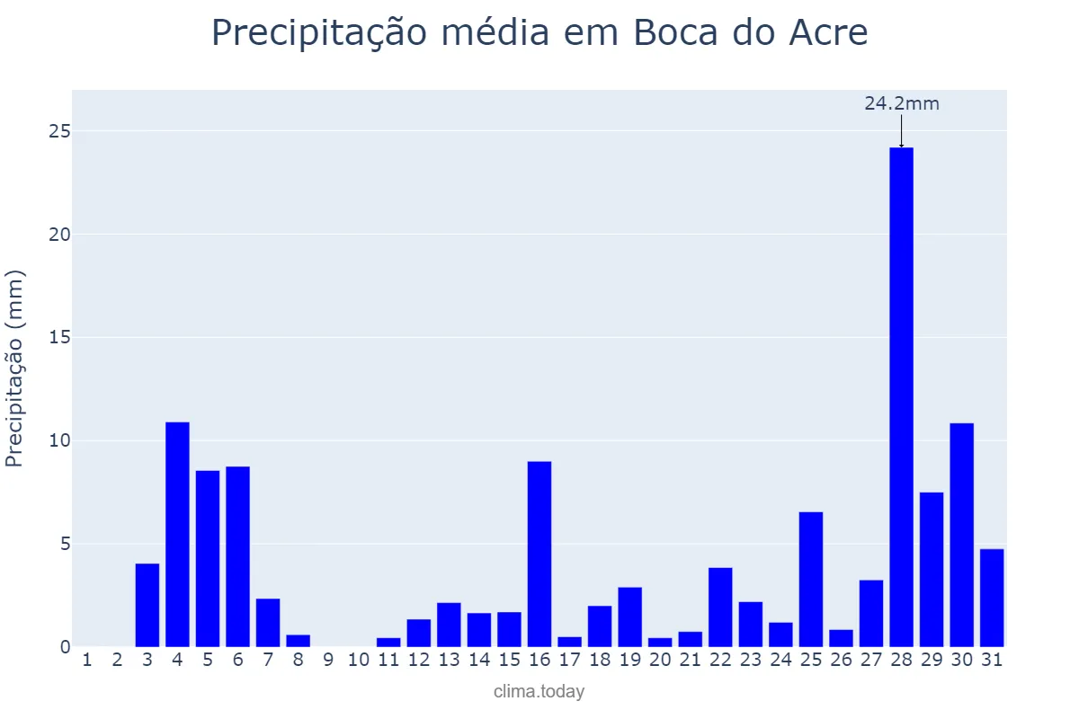 Precipitação em outubro em Boca do Acre, AM, BR