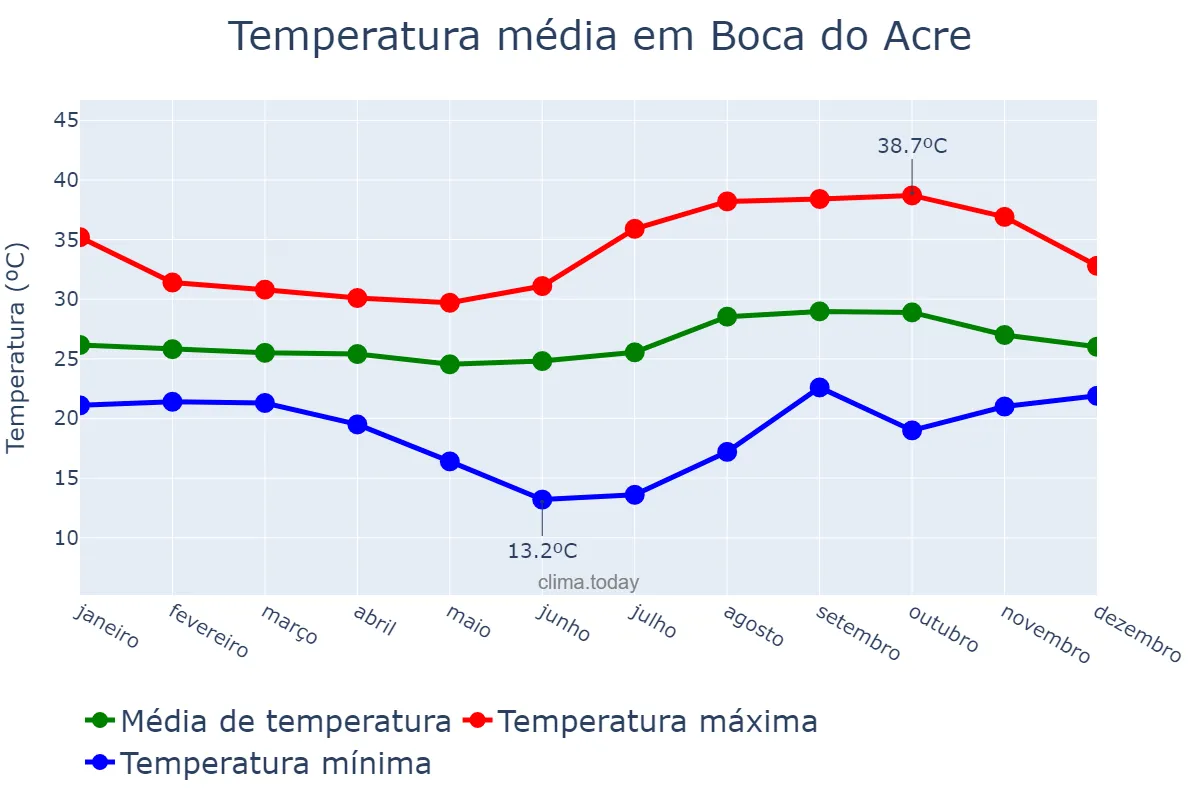 Temperatura anual em Boca do Acre, AM, BR