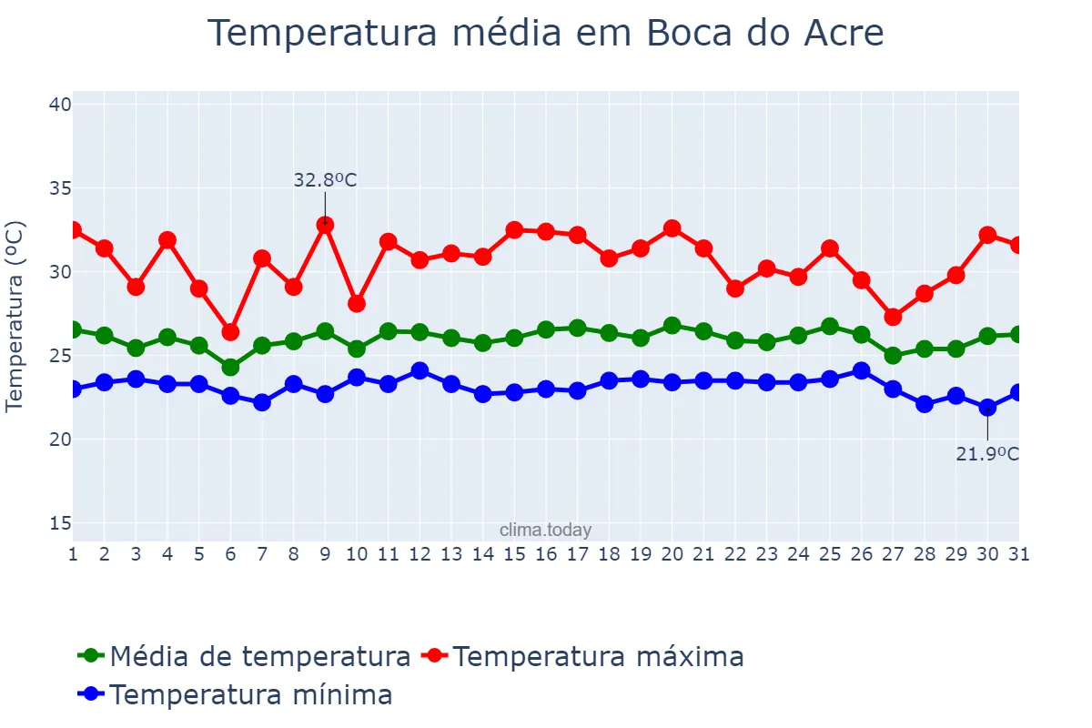 Temperatura em dezembro em Boca do Acre, AM, BR