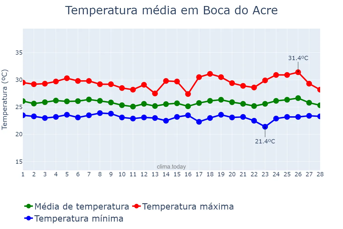 Temperatura em fevereiro em Boca do Acre, AM, BR