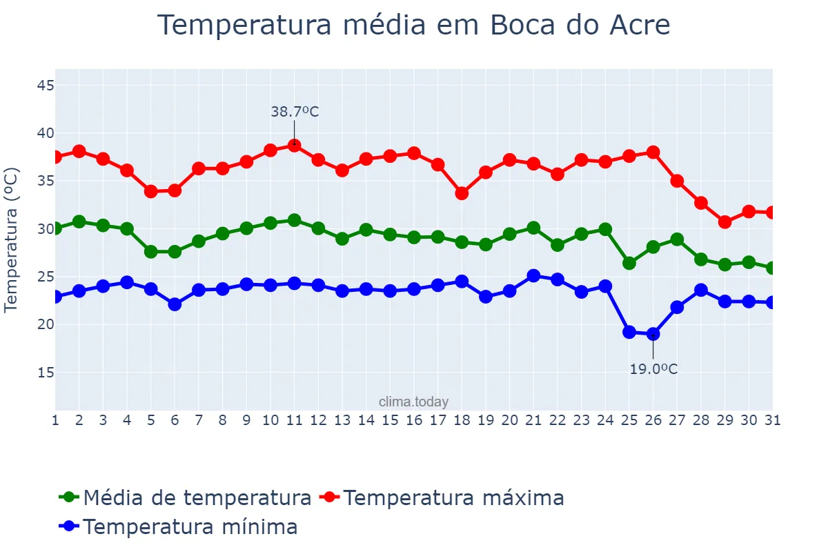 Temperatura em outubro em Boca do Acre, AM, BR