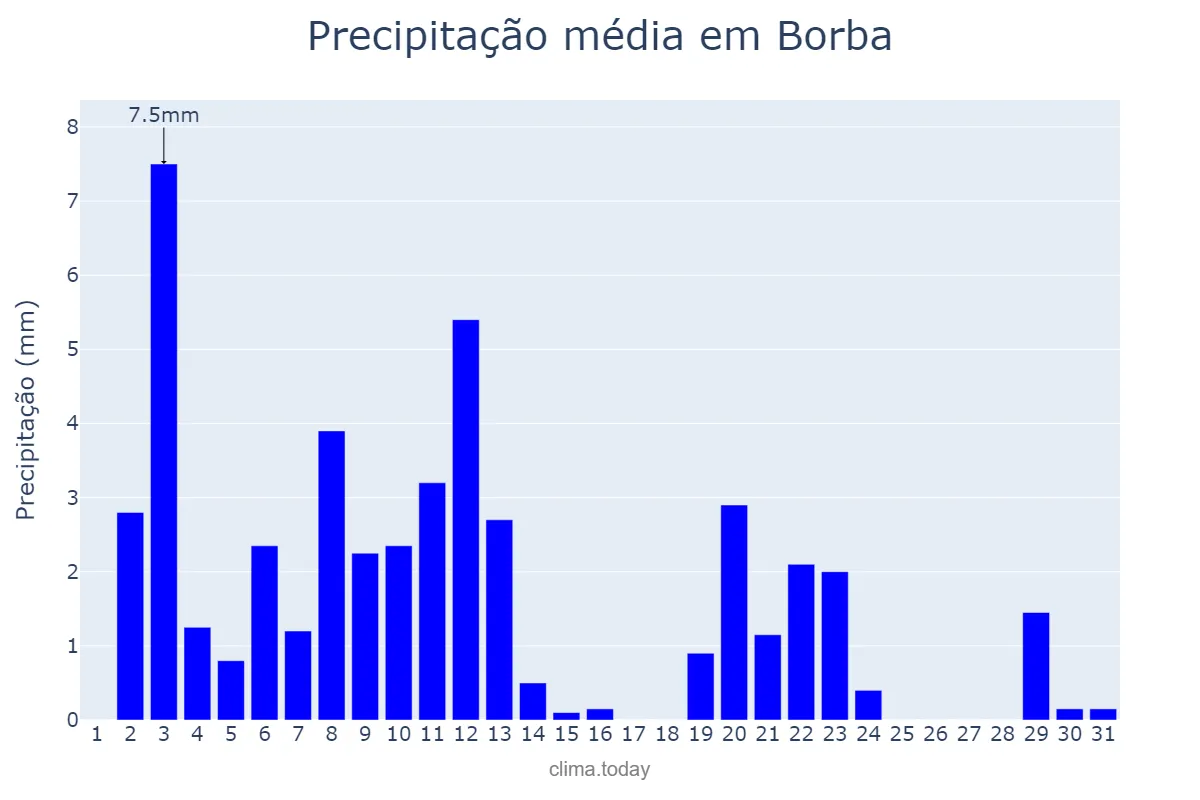 Precipitação em julho em Borba, AM, BR