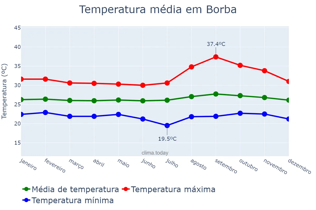 Temperatura anual em Borba, AM, BR