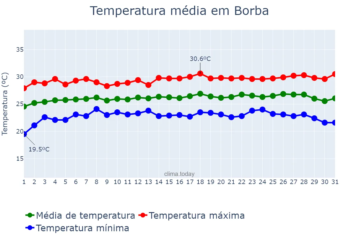 Temperatura em julho em Borba, AM, BR