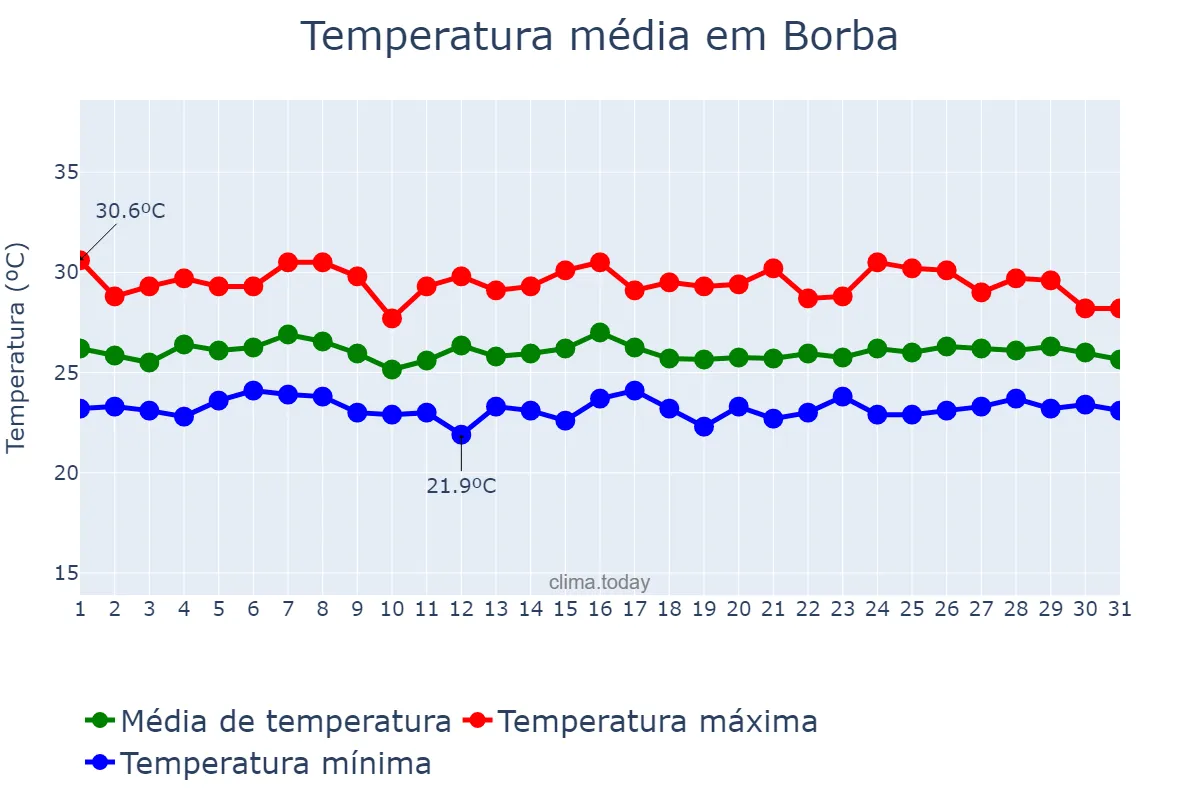 Temperatura em marco em Borba, AM, BR