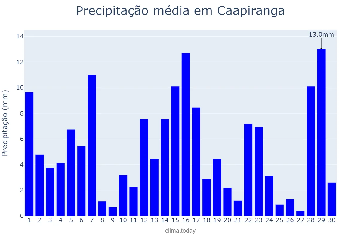 Precipitação em junho em Caapiranga, AM, BR
