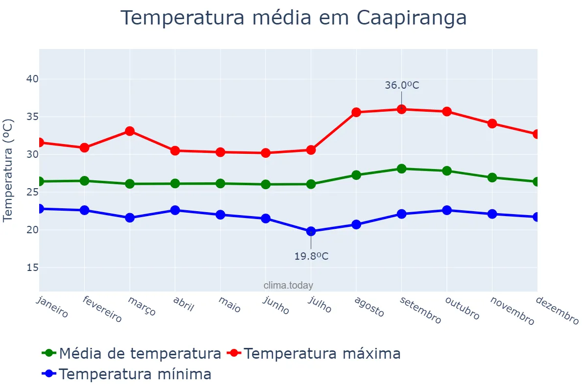 Temperatura anual em Caapiranga, AM, BR
