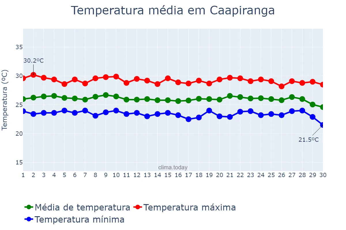 Temperatura em junho em Caapiranga, AM, BR